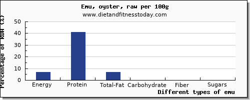 nutritional value and nutrition facts in emu per 100g